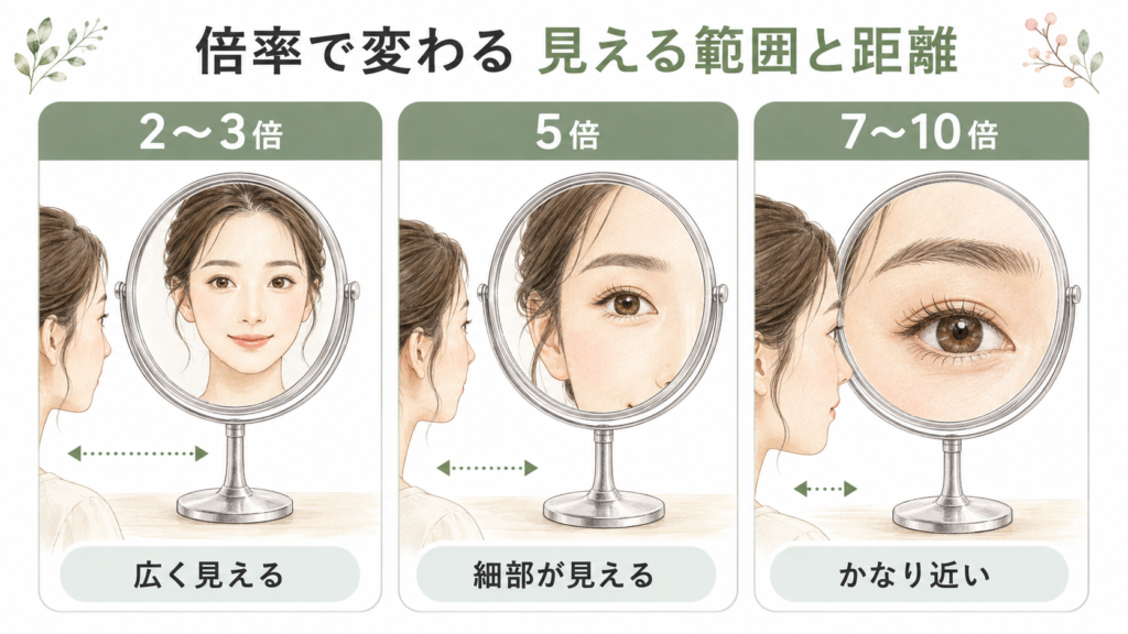 メイク用拡大鏡 何倍